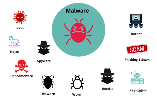 Commonly Known Malware