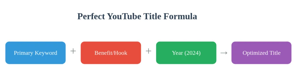 YouTube Video Title Formula
